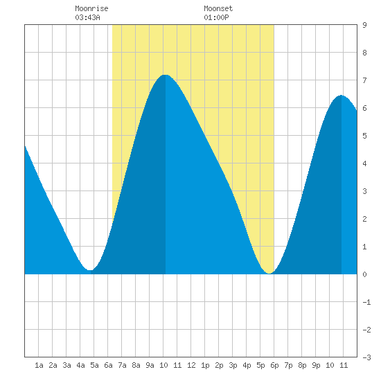 Burlington tide chart for Monday, March 8, 2021