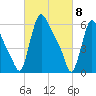 Burlington tide chart for Monday, March 8, 2021