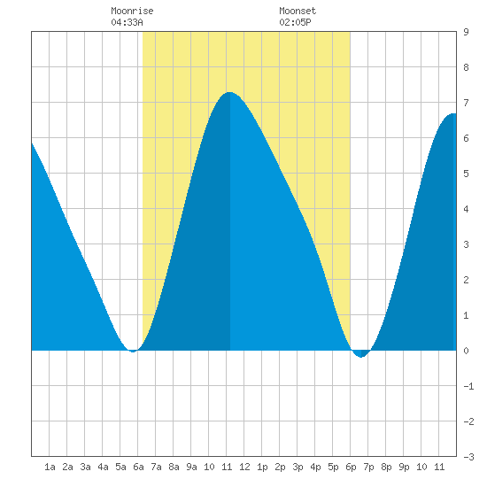 Burlington tide chart for Tuesday, March 9, 2021