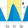 Burlington tide chart for Tuesday, March 9, 2021