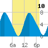Burlington tide chart for Saturday, April 10, 2021