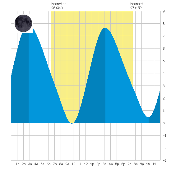 Burlington tide chart for Sunday, April 11, 2021