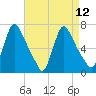 Burlington tide chart for Monday, April 12, 2021