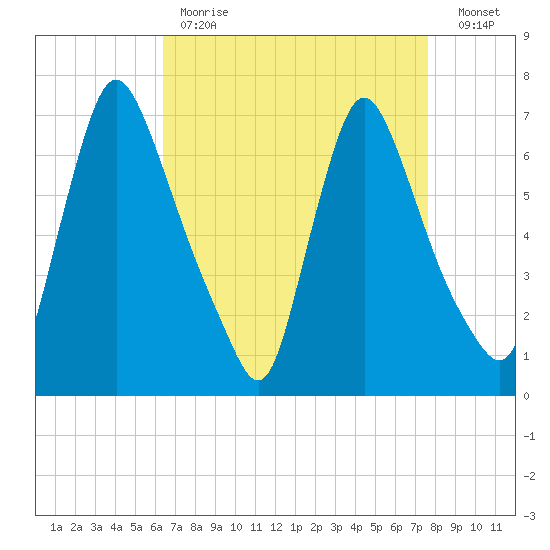 Burlington tide chart for Tuesday, April 13, 2021