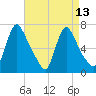 Burlington tide chart for Tuesday, April 13, 2021