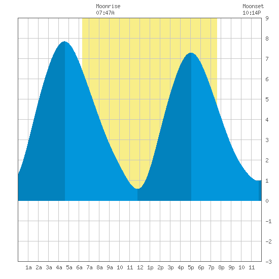 Burlington tide chart for Wednesday, April 14, 2021