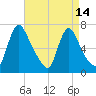 Burlington tide chart for Wednesday, April 14, 2021