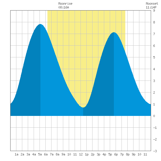 Burlington tide chart for Thursday, April 15, 2021