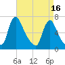 Burlington tide chart for Friday, April 16, 2021