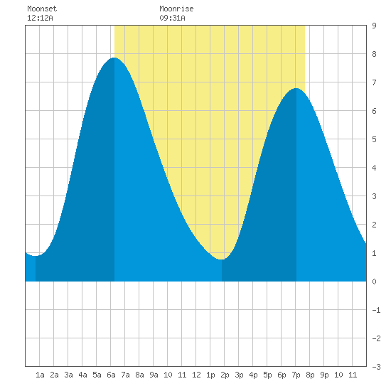 Burlington tide chart for Saturday, April 17, 2021