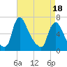 Burlington tide chart for Sunday, April 18, 2021
