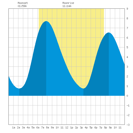 Burlington tide chart for Monday, April 19, 2021