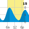 Burlington tide chart for Monday, April 19, 2021