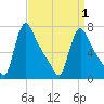 Burlington tide chart for Thursday, April 1, 2021