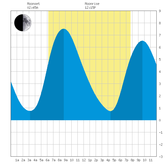 Burlington tide chart for Tuesday, April 20, 2021