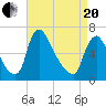Burlington tide chart for Tuesday, April 20, 2021