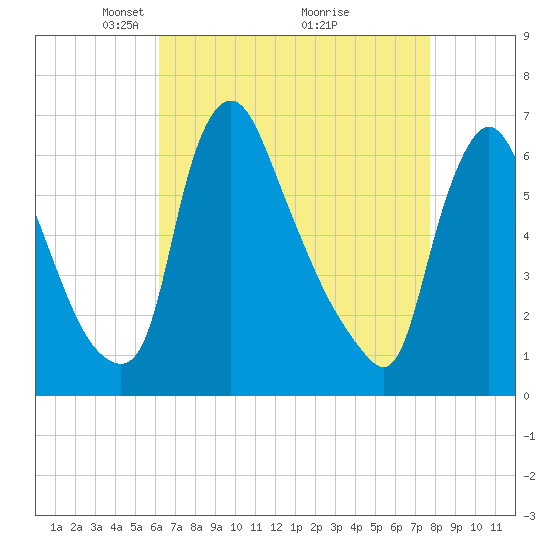 Burlington tide chart for Wednesday, April 21, 2021
