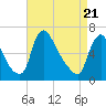 Burlington tide chart for Wednesday, April 21, 2021