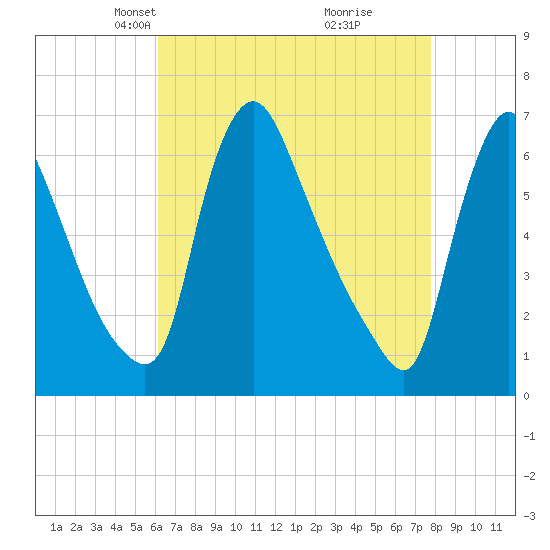 Burlington tide chart for Thursday, April 22, 2021