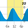 Burlington tide chart for Thursday, April 22, 2021