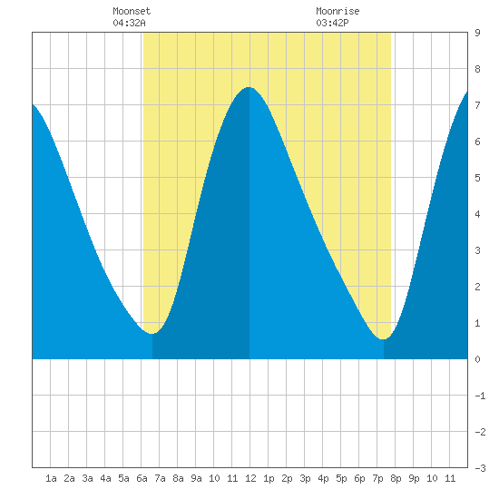 Burlington tide chart for Friday, April 23, 2021