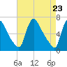 Burlington tide chart for Friday, April 23, 2021