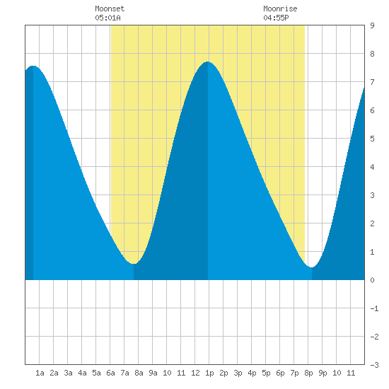 Burlington tide chart for Saturday, April 24, 2021