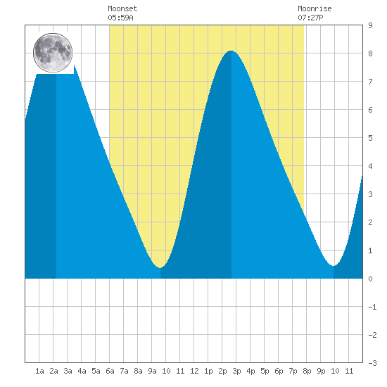 Burlington tide chart for Monday, April 26, 2021