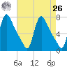Burlington tide chart for Monday, April 26, 2021
