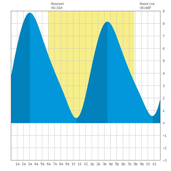 Burlington tide chart for Tuesday, April 27, 2021