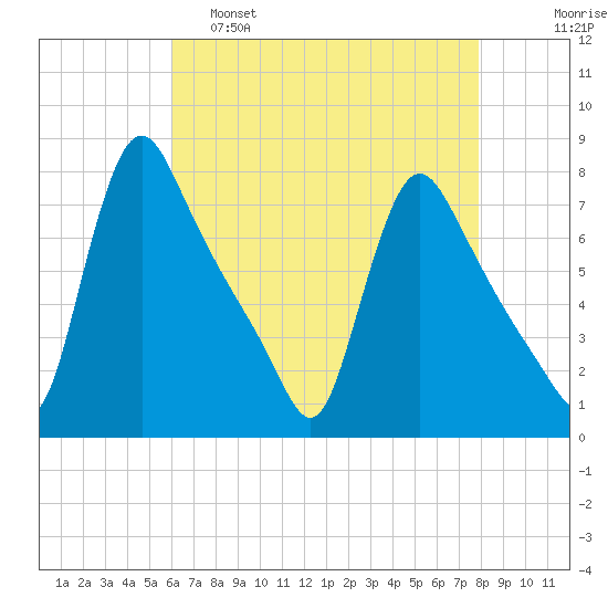 Burlington tide chart for Thursday, April 29, 2021