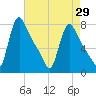 Burlington tide chart for Thursday, April 29, 2021