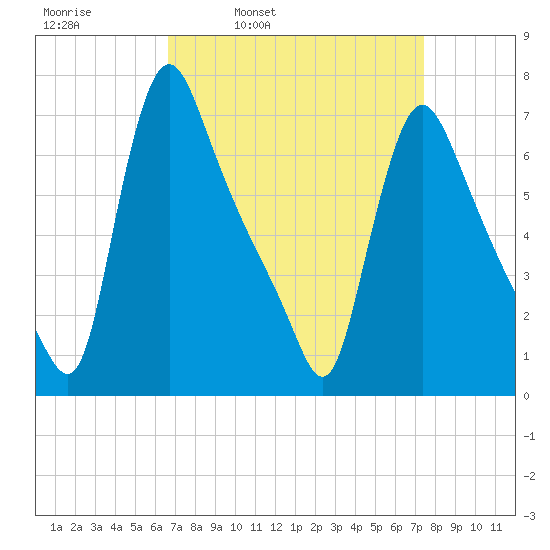 Burlington tide chart for Friday, April 2, 2021