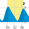 Burlington tide chart for Friday, April 2, 2021