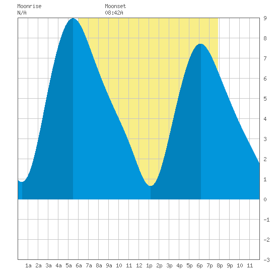 Burlington tide chart for Friday, April 30, 2021