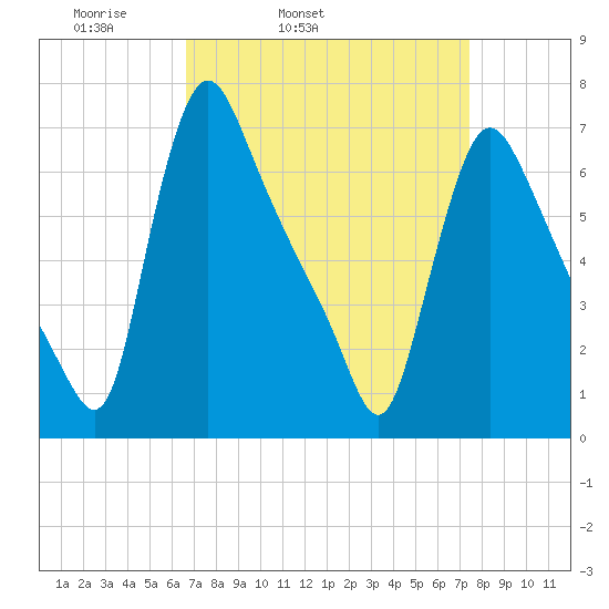 Burlington tide chart for Saturday, April 3, 2021