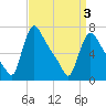 Burlington tide chart for Saturday, April 3, 2021