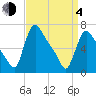 Burlington tide chart for Sunday, April 4, 2021