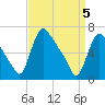 Burlington tide chart for Monday, April 5, 2021