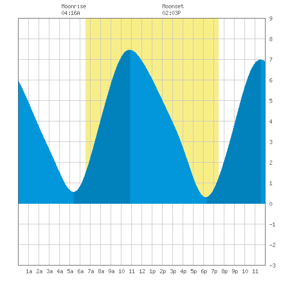 Burlington tide chart for Tuesday, April 6, 2021
