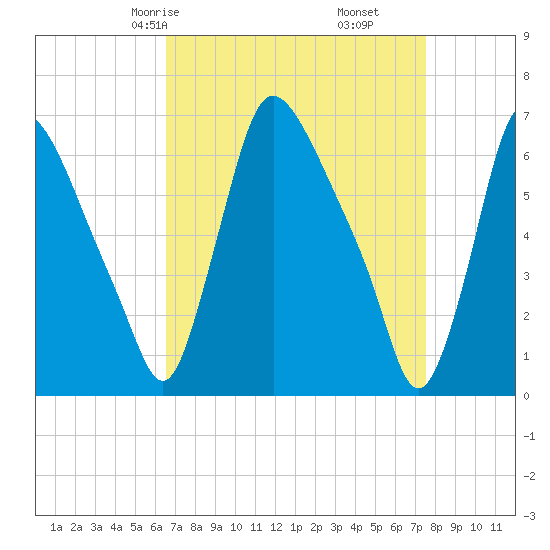 Burlington tide chart for Wednesday, April 7, 2021