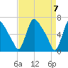 Burlington tide chart for Wednesday, April 7, 2021