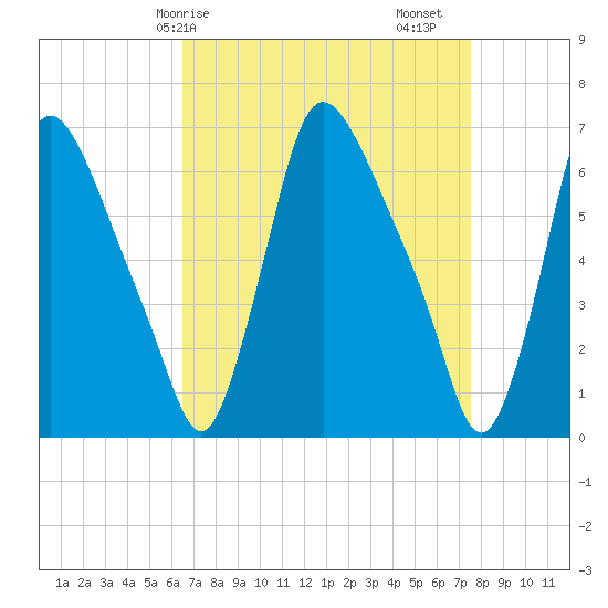 Burlington tide chart for Thursday, April 8, 2021