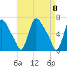 Burlington tide chart for Thursday, April 8, 2021