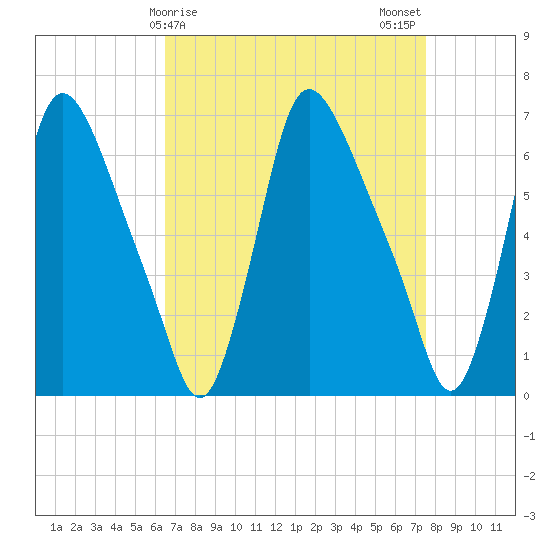 Burlington tide chart for Friday, April 9, 2021