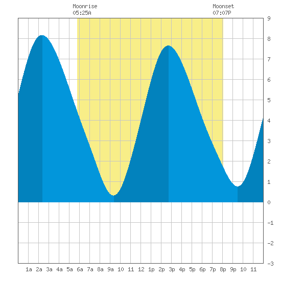 Burlington tide chart for Monday, May 10, 2021