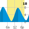 Burlington tide chart for Monday, May 10, 2021