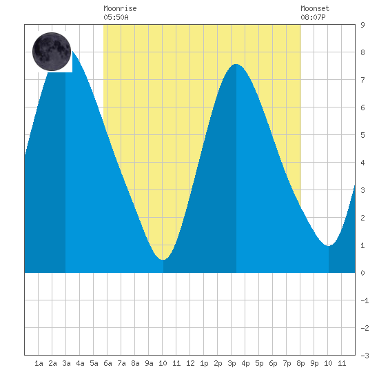 Burlington tide chart for Tuesday, May 11, 2021