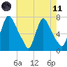 Burlington tide chart for Tuesday, May 11, 2021