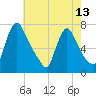 Burlington tide chart for Thursday, May 13, 2021